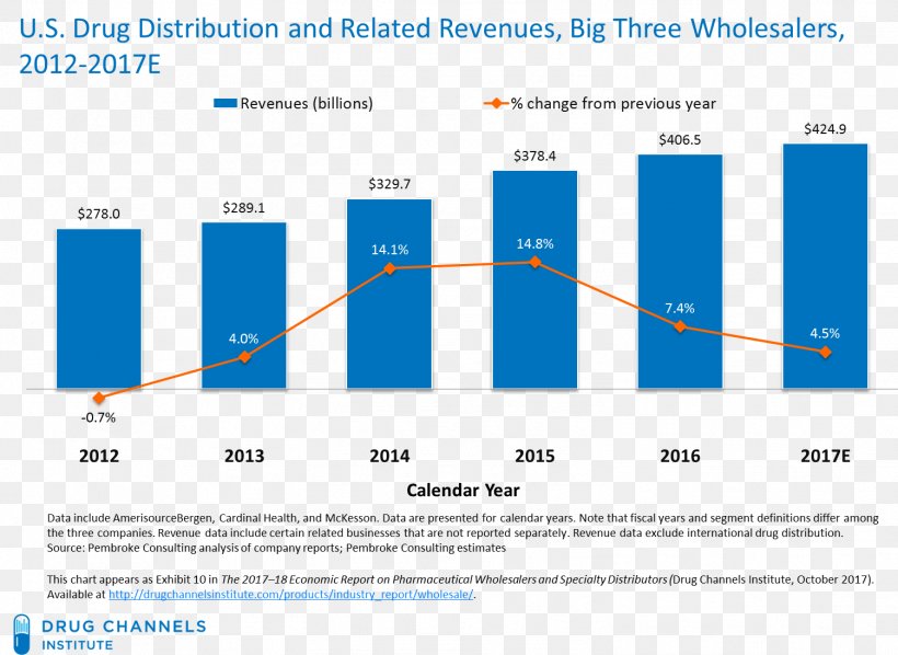 Revenue Gross Margin Profit Margin Business, PNG, 1503x1097px, Revenue, Area, Business, Diagram, Distribution Download Free