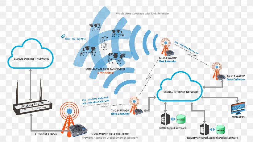 Wireless Sensor Network Wireless Sensor Network Technology Machine To Machine, PNG, 2760x1553px, Sensor, Communication, Computer Network, Computer Software, Diagram Download Free