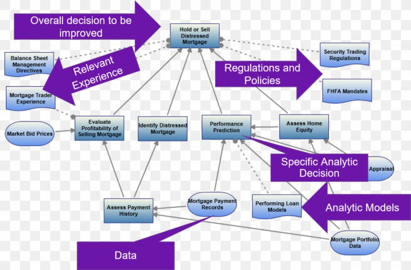 Organization Decision Model Cross-industry Standard Process For Data Mining Decision-making Conceptual Model, PNG, 1024x673px, Organization, Analytics, Area, Business, Conceptual Model Download Free
