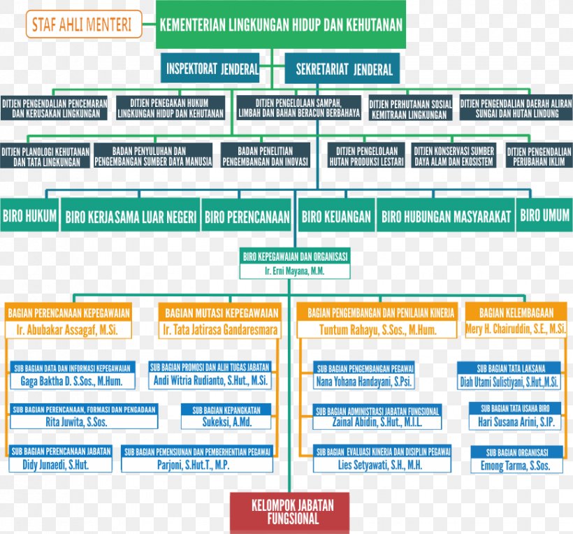 Organizational Structure Indonesian National Civil Service Agency Administration Civil Servant, PNG, 868x809px, Organization, Administration, Area, Brand, Civil Servant Download Free