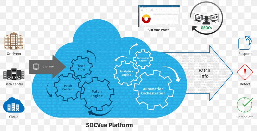 Security Information And Event Management Computer Security Cygilant Security Operations Center Splunk Technology, PNG, 4031x2060px, Computer Security, Area, Brand, Communication, Computer Software Download Free