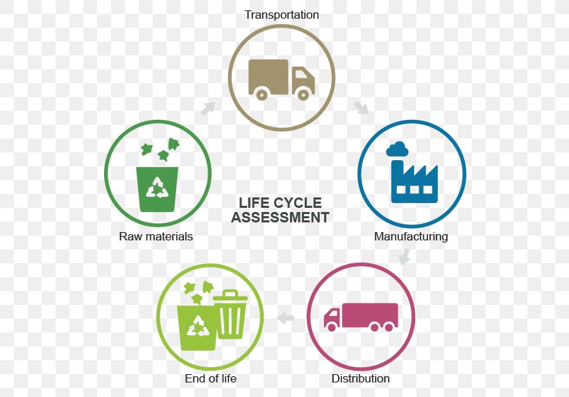 Paper Recycling Life-cycle Assessment Paper Recycling Plastic Bottle, PNG, 556x573px, Paper, Area, Biological Life Cycle, Bottle, Brand Download Free