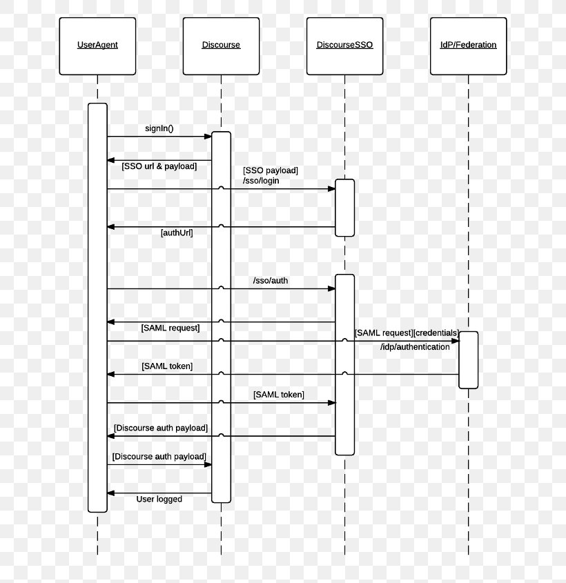 Shibboleth Sequence Diagram Security Assertion Markup Language Openid Connect Png 700x845px Shibboleth Area Authentication Black And