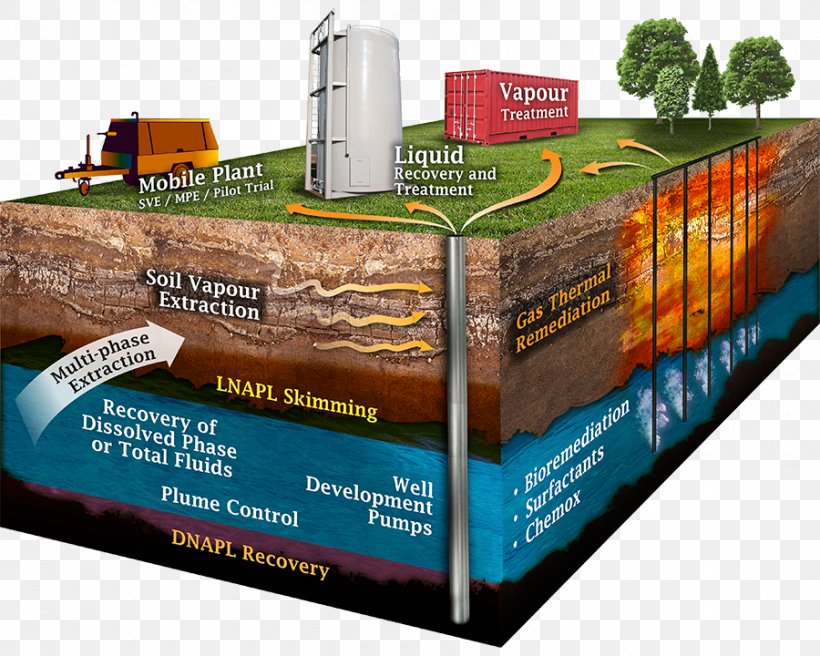 Environmental Remediation Groundwater Remediation Soil Chemistry In Situ Chemical Oxidation, PNG, 900x720px, Environmental Remediation, Advertising, Brand, Chemical Property, Chemical Substance Download Free