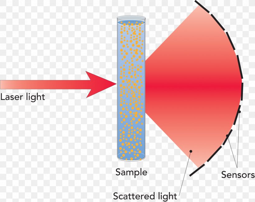 Homogenization Homogenizer Light Pump Process, PNG, 1200x954px, Homogenization, Area, Brand, Diagram, Drop Download Free