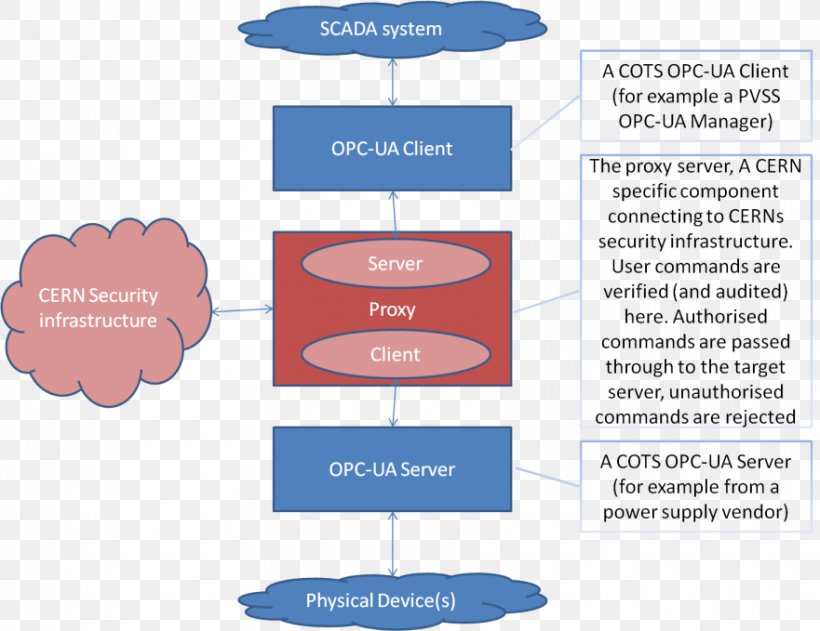 OPC Unified Architecture Open Platform Communications Computer Servers Client–server Model X.509, PNG, 881x679px, Opc Unified Architecture, Automation, Brand, Client, Computer Servers Download Free