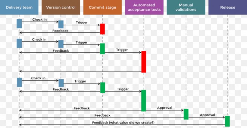 Computer Software Continuous Delivery DevOps Continuous Integration Diagram, PNG, 1024x532px, Computer Software, Area, Automation, Big Data, Brand Download Free