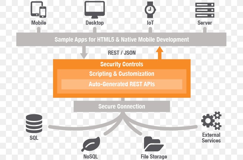 Representational State Transfer Application Programming Interface Web Service Service-oriented Architecture, PNG, 709x538px, Representational State Transfer, Application Programming Interface, Applications Architecture, Architecture, Area Download Free