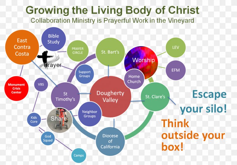 Body Of Christ Christian Church Human Body Homo Sapiens Graphic Design, PNG, 1100x769px, Body Of Christ, Brand, Christian Church, Communication, Diagram Download Free