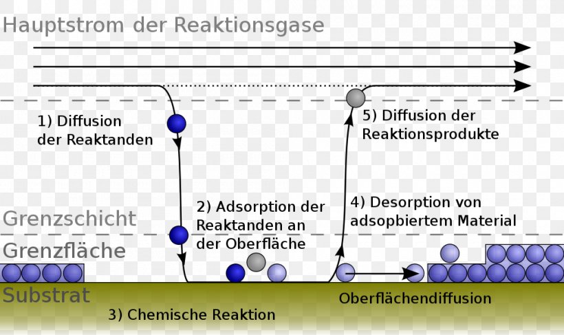 Principles Of Chemical Vapor Deposition Physical Vapor Deposition Plasma-enhanced Chemical Vapor Deposition Coating, PNG, 1000x595px, Chemical Vapor Deposition, Abscheidung, Area, Chemistry, Coating Download Free