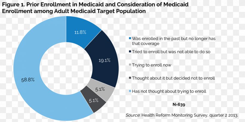 Centers For Medicare And Medicaid Services Health Insurance Health Care, PNG, 1200x600px, Medicaid, Aetna, Blue, Brand, California Download Free