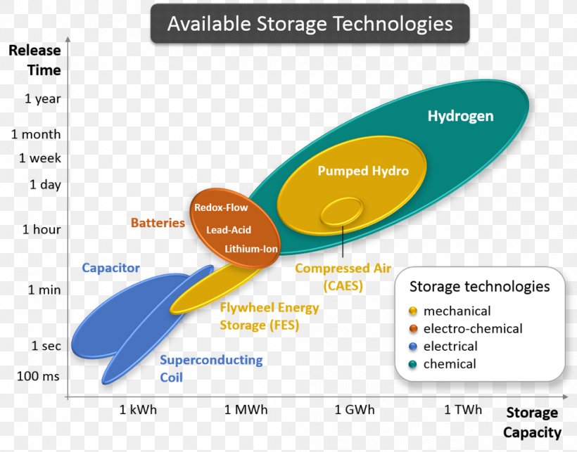 Energy Storage Technology Solar Energy Solar Power, PNG, 989x776px, Energy Storage, Brand, Diagram, Electric Battery, Electricity Download Free