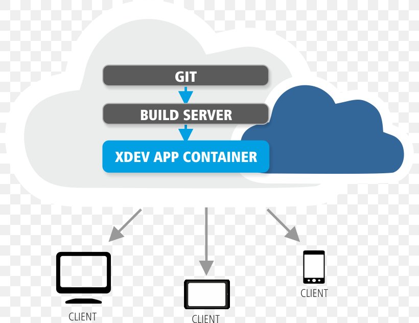 XDEV Software Deployment Computer Software Cross-platform Eclipse, PNG, 800x632px, Xdev, Area, Blue, Brand, Cloud Computing Download Free