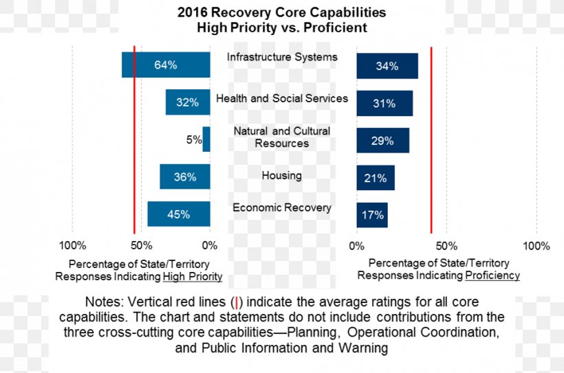 National Preparedness Report Document Emergency Management Disaster Recovery Plan, PNG, 964x639px, Document, Area, Brand, Diagram, Disaster Download Free