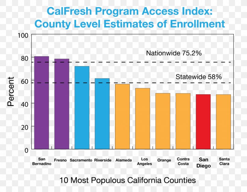 California Polytechnic State University Contra Costa County, California San Diego County, California CalFresh Supplemental Nutrition Assistance Program, PNG, 1024x798px, Contra Costa County California, Area, Blue, Brand, Calfresh Download Free