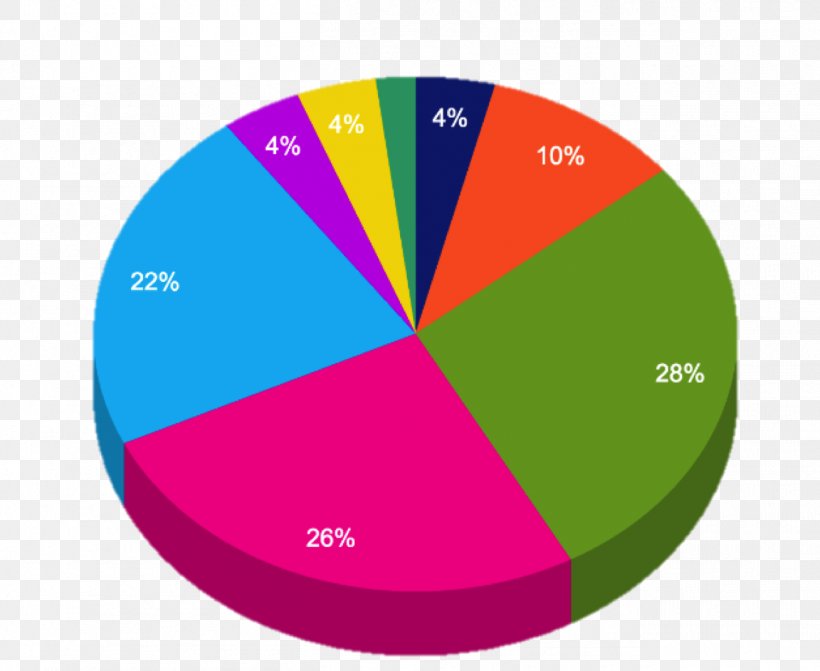 Chart Histogram Data Circle SAT, PNG, 1308x1071px, Chart, Brand, Data, Diagram, Histogram Download Free