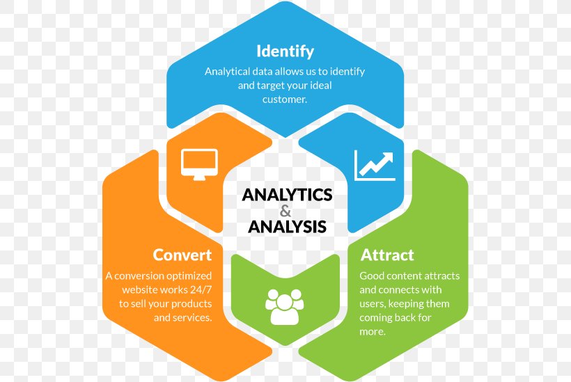 Digital Marketing Web Design Web Analytics Search Engine Optimization, PNG, 529x549px, Digital Marketing, Area, Brand, Business, Communication Download Free