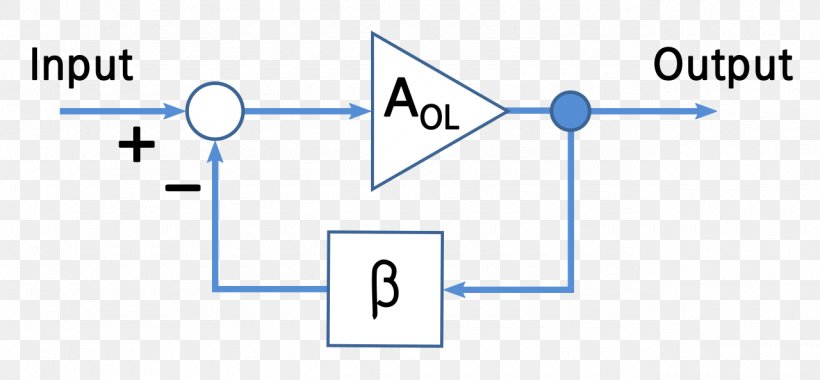 Negative Feedback Negative-feedback Amplifier Operational Amplifier, PNG, 1280x594px, Negative Feedback, Amplifier, Area, Audio Power Amplifier, Block Diagram Download Free