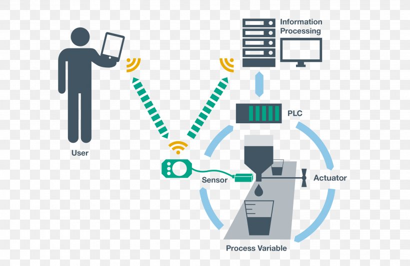 Industrial Revolution Industry 4.0 Technology Internet Of Things, PNG, 2906x1890px, Industrial Revolution, Automation, Brand, Business, Communication Download Free