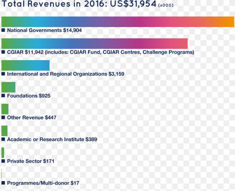 Total Revenue Web Page Bioversity International Document, PNG, 1280x1041px, Revenue, Annual Report, Area, Bioversity International, Brand Download Free