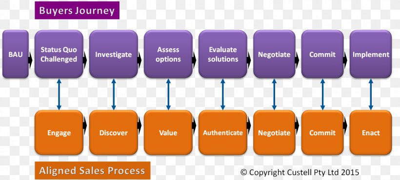 Sales Business Process Marketing Buyer Organization, PNG, 1470x664px, Sales, Brand, Business Process, Buyer, Chief Executive Download Free