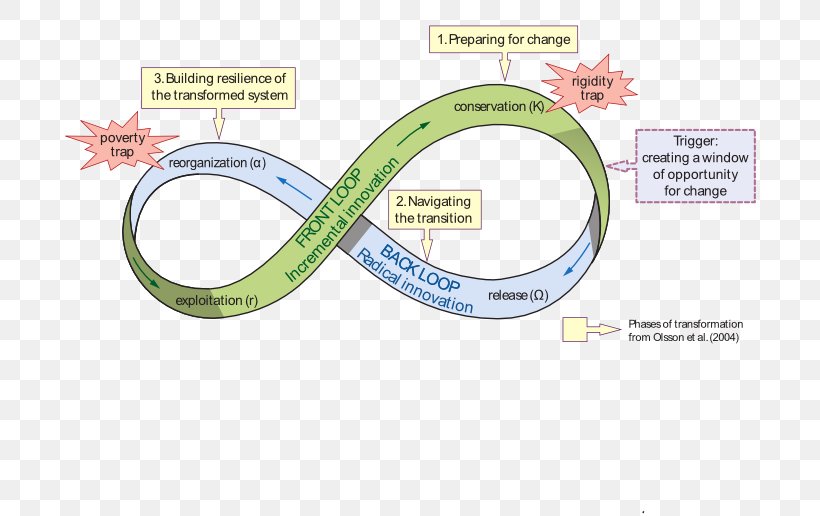 Ecology Adaptive System Socio-ecological System Ecosystem, PNG, 694x516px, Ecology, Adaptation, Adaptive Capacity, Adaptive System, Biosphere Download Free