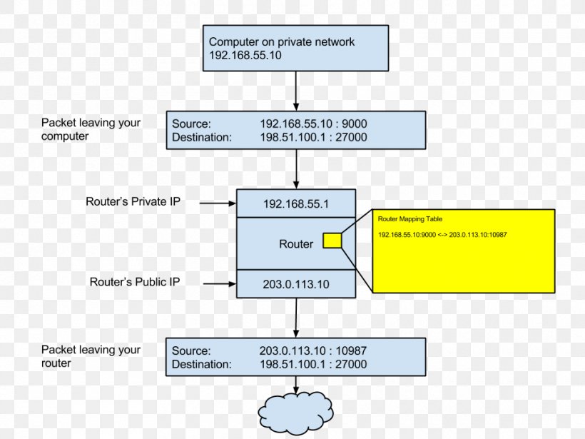 Network Address Translation Hole Punching Computer Network Transmission Control Protocol Port, PNG, 960x720px, Network Address Translation, Area, Computer, Computer Network, Diagram Download Free