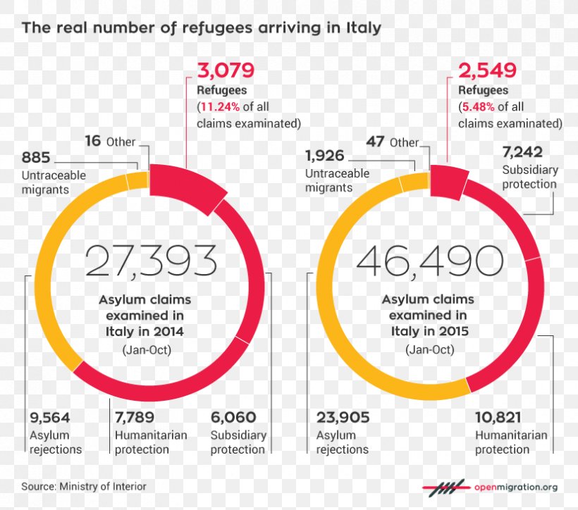 Italy Right Of Asylum Immigration Refugee Economic Migrant, PNG, 830x733px, Italy, Area, Brand, Child, Diagram Download Free
