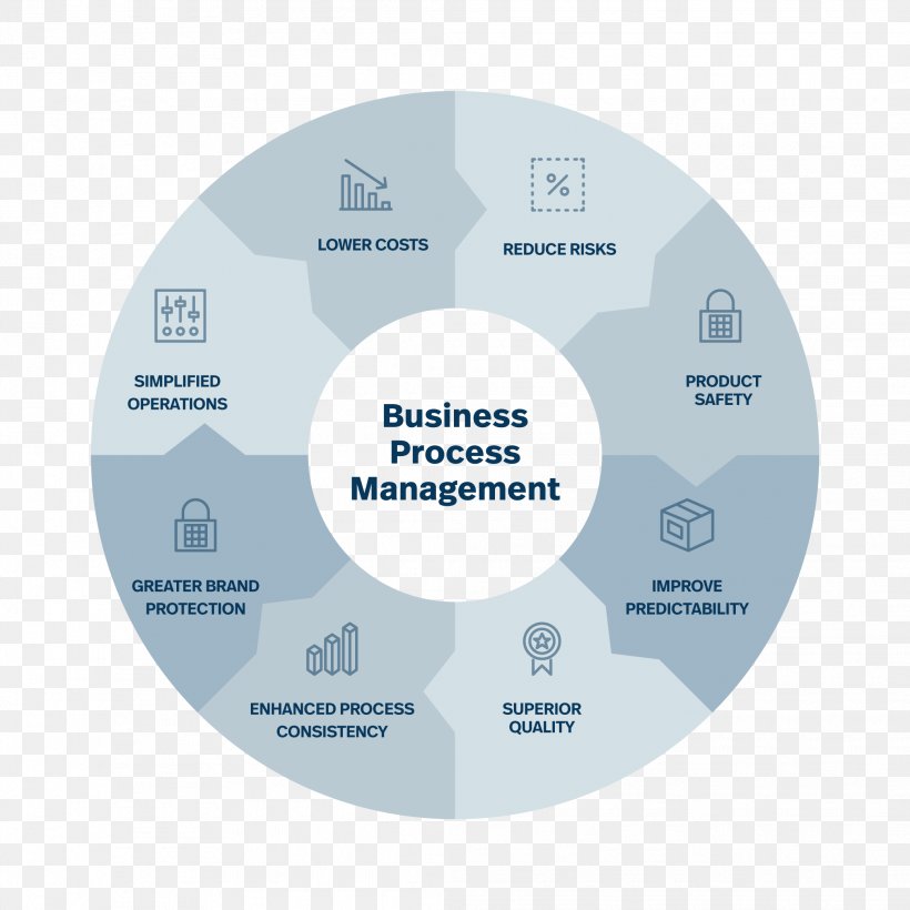 Business Process Organization Strategy Management, PNG, 2083x2083px, Business Process, Brand, Business, Business Process Management, Communication Download Free