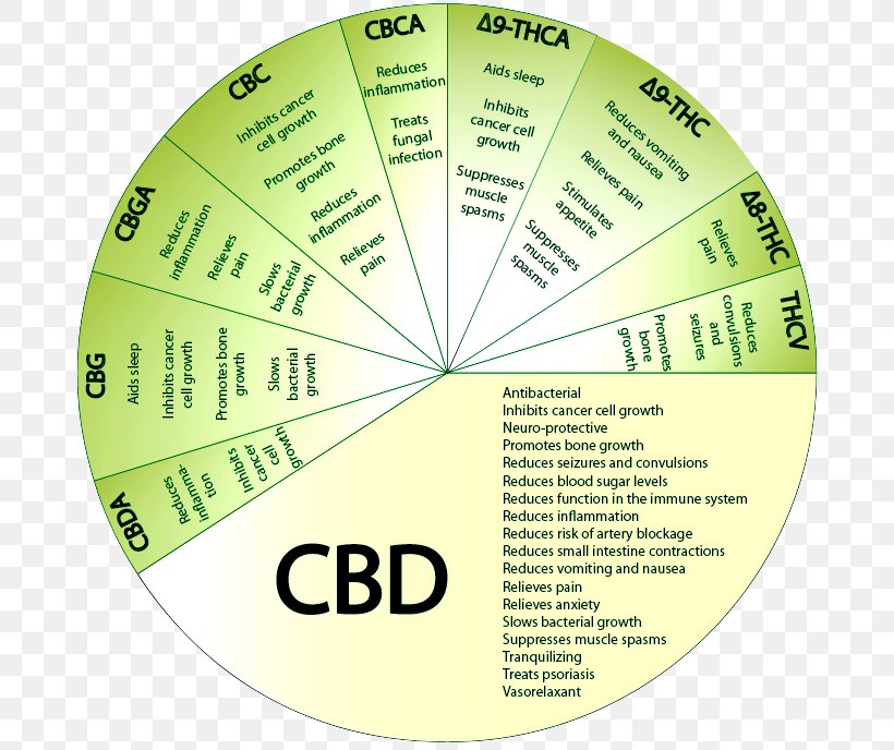 Cannabidiol Effects Of Cannabis Cannabinoid Vaporizer Psychoactive Drug, PNG, 700x688px, Cannabidiol, Adverse Effect, Brand, Cannabinoid, Cannabis Download Free
