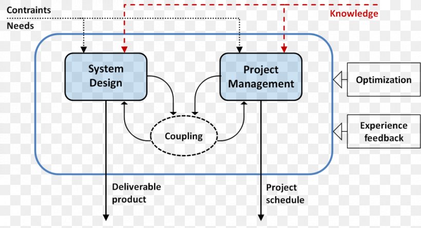 Product Project Management Design, PNG, 1200x650px, Project Management, Architecture, Area, Business, Communication Download Free