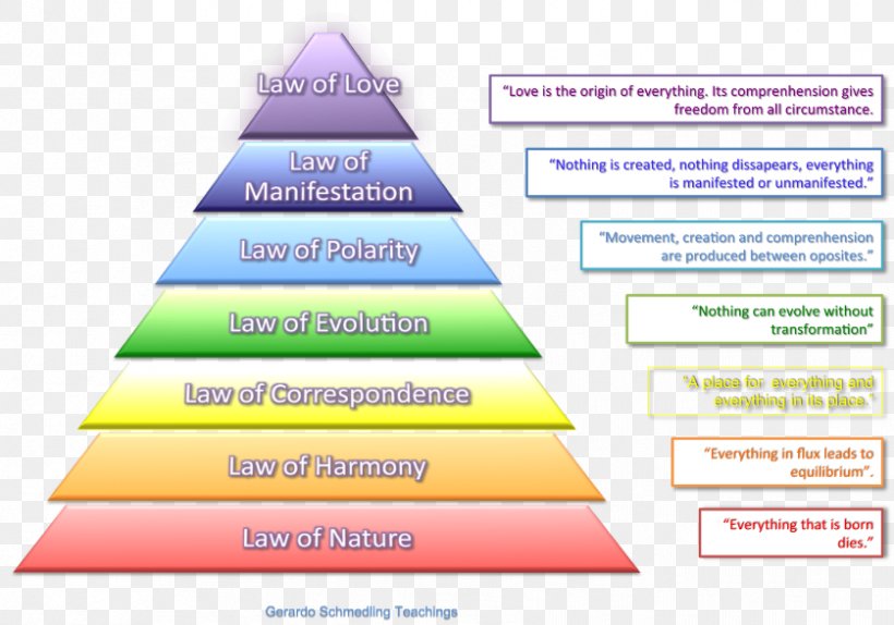 Universal Law Kybalion Statute Universe, PNG, 838x587px, Universal Law, Area, Brand, Diagram, Hermeticism Download Free