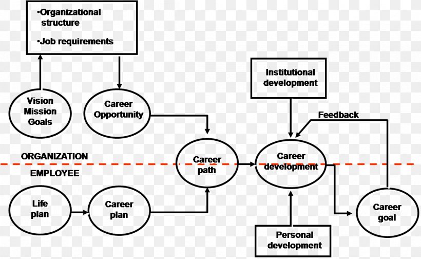 Career Planning Human Resource Management, PNG, 1197x736px, Career, Area, Black And White, Brand, Business Download Free