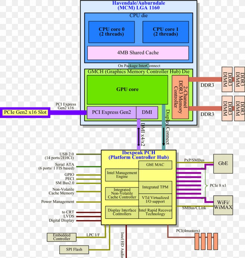 Intel Core I5 Central Processing Unit Nehalem Havendale, PNG, 948x1000px, Intel, Area, Central Processing Unit, Computer Hardware, Diagram Download Free