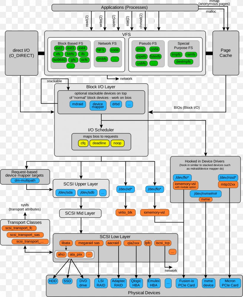 Linux Kernel Block Diagram, PNG, 1908x2329px, Linux Kernel, Area, Block, Block Diagram, Computer Software Download Free