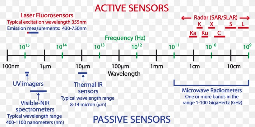 Electromagnetic Radiation Electromagnetic Spectrum Sensor Remote Sensing, PNG, 2500x1250px, Electromagnetic Radiation, Area, Black Body, Diagram, Document Download Free