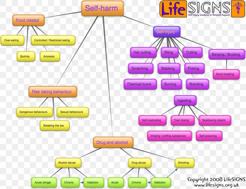 Self-harm Depression Injury Therapy Mental Disorder, PNG, 900x692px, Selfharm, Alcohol Abuse, Area, Bipolar Disorder, Depression Download Free