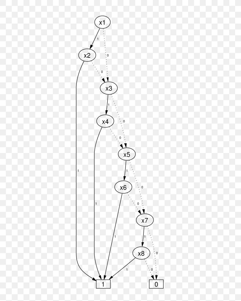 Binary Decision Diagram Influence Diagram Directed Acyclic Graph Data Structure, PNG, 367x1023px, Binary Decision Diagram, Area, Auto Part, Binary Function, Binary Number Download Free