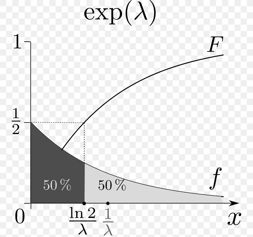 Exponential Distribution Probability Distribution Exponential Function Probability Theory Mean, PNG, 744x768px, Exponential Distribution, Area, Black And White, Central Tendency, Diagram Download Free