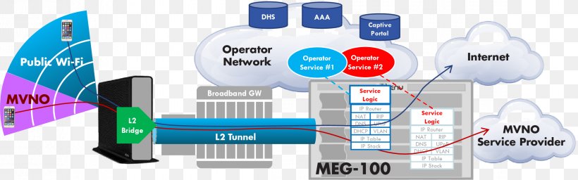 Gateway Computer Network Mobile Phones Diagram Router, PNG, 2319x726px, Gateway, Brand, Broadband, Business, Communication Download Free