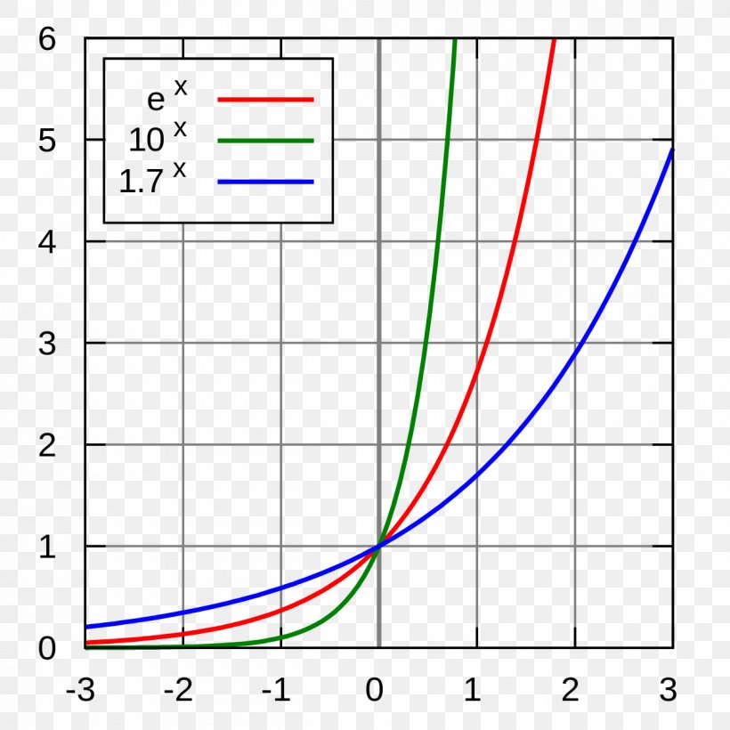 Eksponencijalna Funkcija Function Real Number Ecuación Exponencial, PNG, 1200x1200px, Eksponencijalna Funkcija, Area, Derivative, Diagram, Exponential Function Download Free