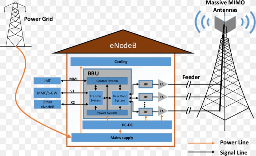 EnodeB LTE Cellular Network Base Station, PNG, 850x518px, Enodeb, Architecture, Area, Bachelor Of Science, Base Station Download Free