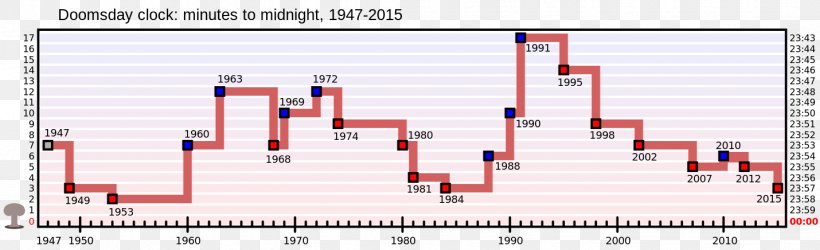 Doomsday Clock Bulletin Of The Atomic Scientists United States Apocalypse, PNG, 1430x436px, Doomsday Clock, Apocalypse, Area, Brand, Bulletin Of The Atomic Scientists Download Free