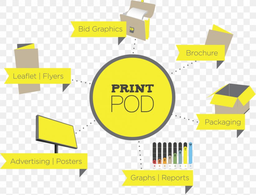 Printing Information Print On Demand Brand Diagram, PNG, 951x724px, Printing, Area, Brand, Communication, Cost Download Free