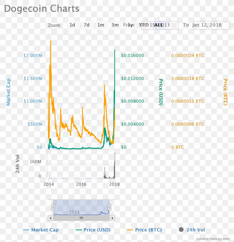 Dogecoin Elliott Wave Principle Bitcoin Cryptocurrency Price, PNG, 1200x1240px, Watercolor, Cartoon, Flower, Frame, Heart Download Free