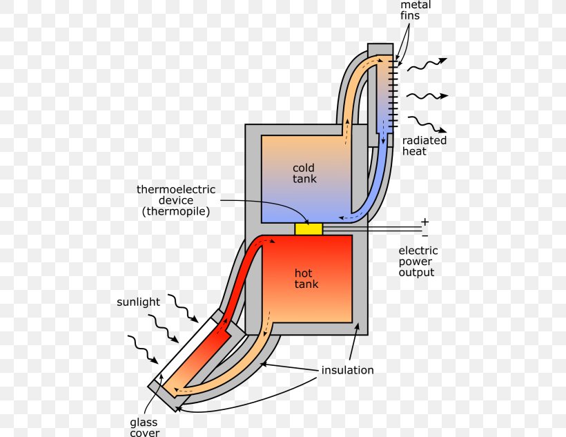 Thermoelectric Generator Solar Power Electricity Thermoelectric Effect, PNG, 480x633px, Electric Generator, Area, Diagram, Electricity, Electricity Generation Download Free