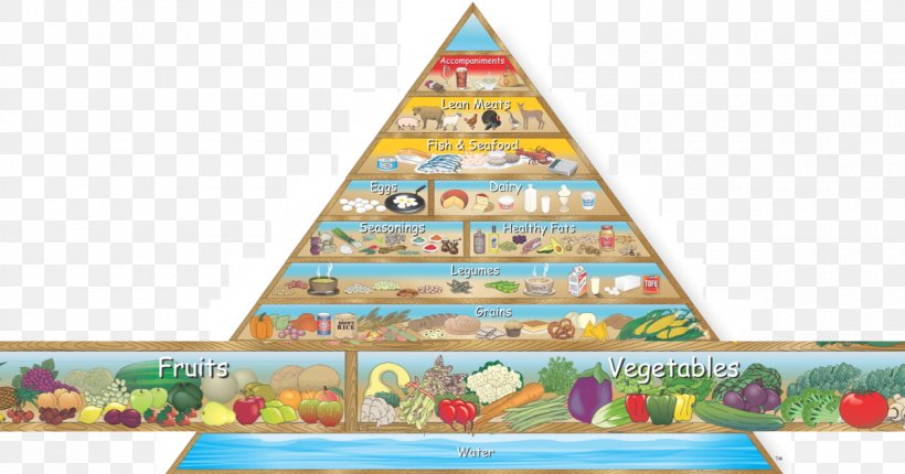Food Pyramid Low-carbohydrate Diet Ketogenic Diet, PNG, 1200x630px, Food Pyramid, Atkins Diet, Carbohydrate, Diet, Eating Download Free