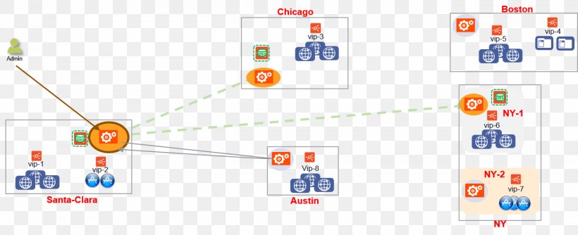 Active Voice Load Balancing Avi Networks Technology F5 Networks, PNG, 1312x535px, Active Voice, Avi Networks, Backup, Brand, Computer Configuration Download Free