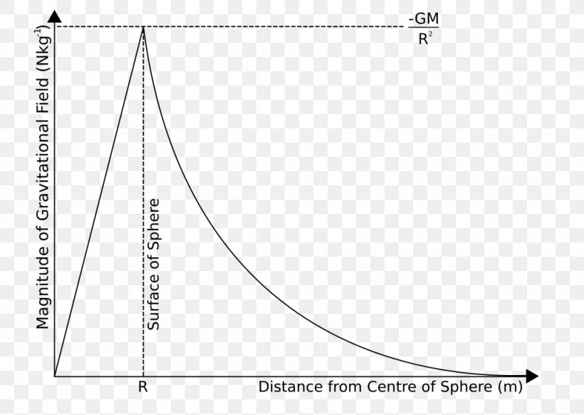 Gravity Of Earth Gravitational Field Weightlessness, PNG, 1024x727px, Earth, Altitude, Area, Atmosphere Of Earth, Black And White Download Free