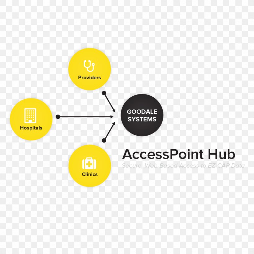 Wireless Access Points Ethernet Hub Logo Brand Product, PNG, 1000x1000px, Wireless Access Points, Brand, Communication, Diagram, Ethernet Hub Download Free